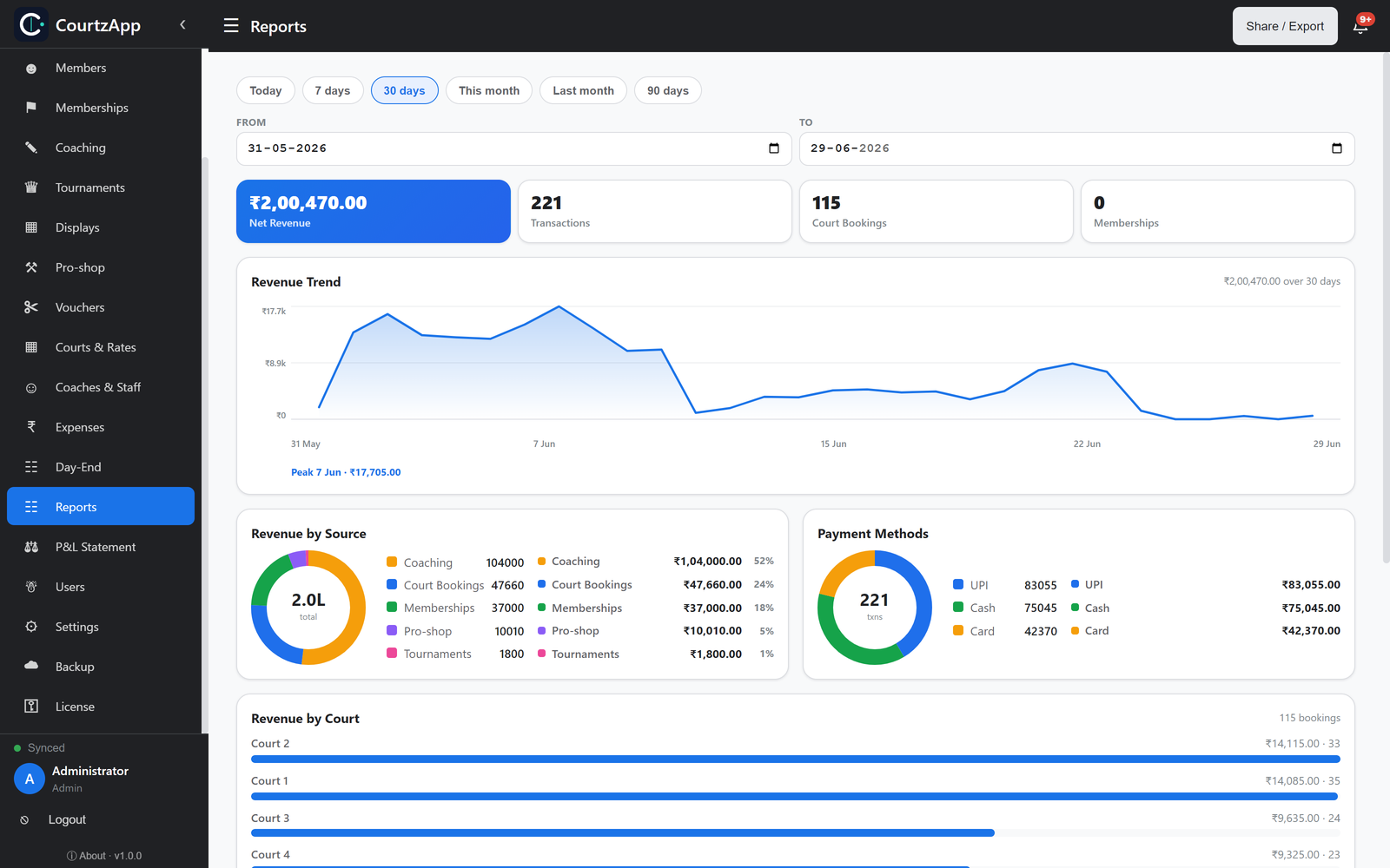 Deep analytics across every revenue stream — export to PDF & Excel